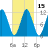 Cutler tide chart for Monday, February 15, 2021