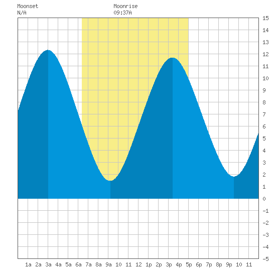 Cutler tide chart for Thursday, February 18, 2021