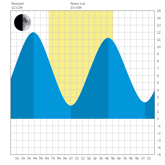 Cutler tide chart for Friday, February 19, 2021