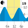 Cutler tide chart for Friday, February 19, 2021