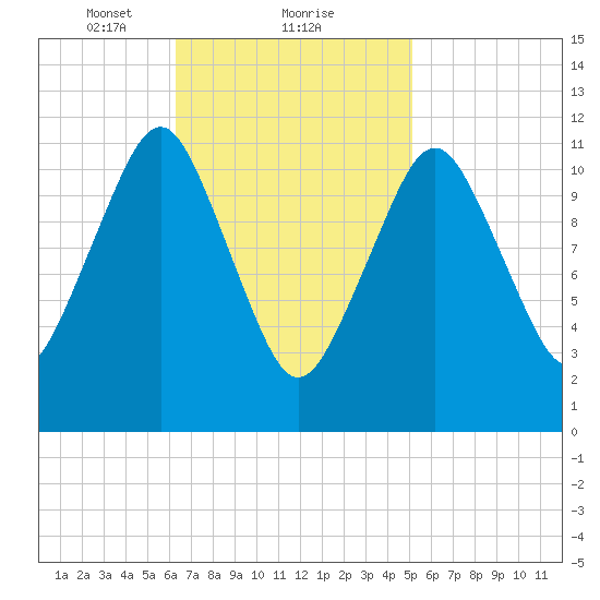 Cutler tide chart for Sunday, February 21, 2021