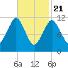 Cutler tide chart for Sunday, February 21, 2021