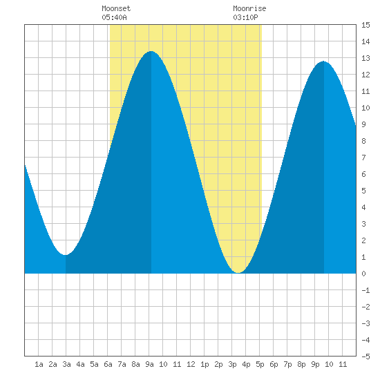 Cutler tide chart for Thursday, February 25, 2021
