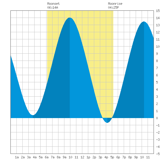 Cutler tide chart for Friday, February 26, 2021