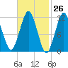 Cutler tide chart for Friday, February 26, 2021