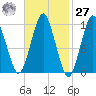 Cutler tide chart for Saturday, February 27, 2021