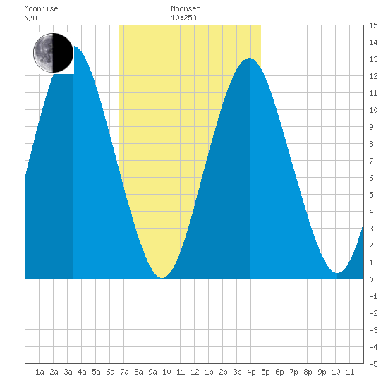 Cutler tide chart for Thursday, February 4, 2021