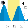 Cutler tide chart for Thursday, February 4, 2021