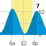 Cutler tide chart for Sunday, February 7, 2021