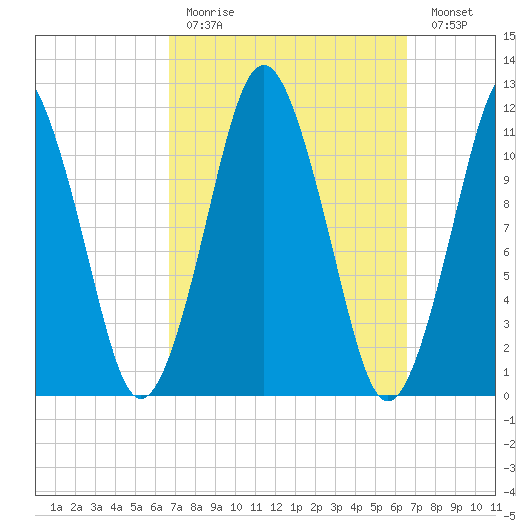 Cutler tide chart for Sunday, March 14, 2021