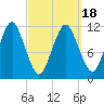 Cutler tide chart for Thursday, March 18, 2021