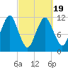 Cutler tide chart for Friday, March 19, 2021