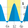 Cutler tide chart for Monday, March 1, 2021