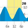 Cutler tide chart for Saturday, March 20, 2021