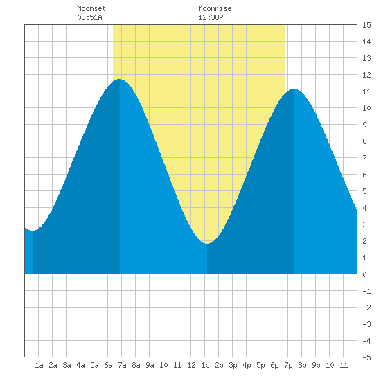 Cutler tide chart for Tuesday, March 23, 2021