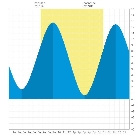 Cutler tide chart for Thursday, March 25, 2021