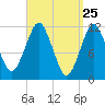 Cutler tide chart for Thursday, March 25, 2021