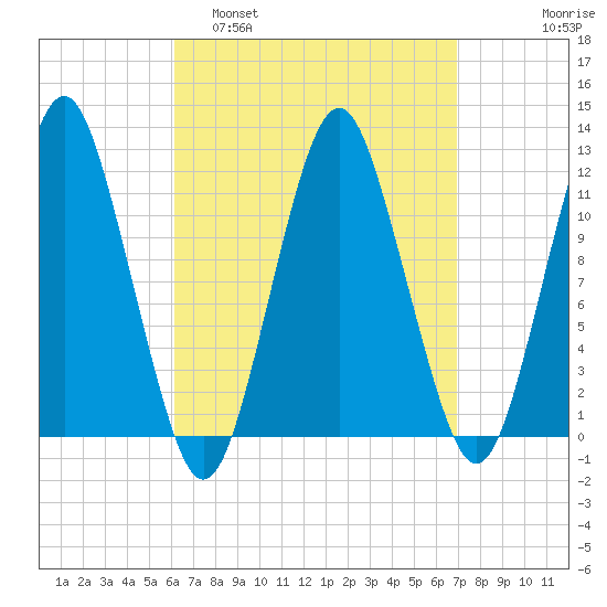 Cutler tide chart for Wednesday, March 31, 2021