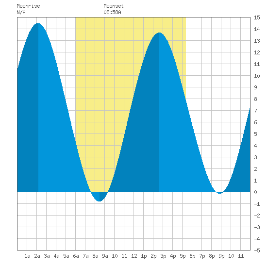 Cutler tide chart for Thursday, March 4, 2021