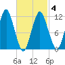 Cutler tide chart for Thursday, March 4, 2021