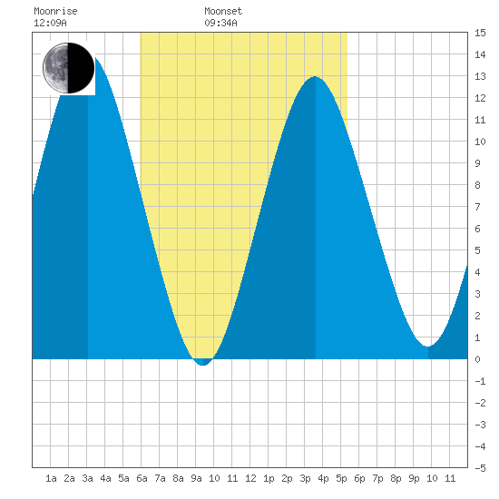 Cutler tide chart for Friday, March 5, 2021