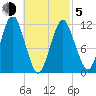 Cutler tide chart for Friday, March 5, 2021