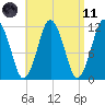 Cutler tide chart for Sunday, April 11, 2021