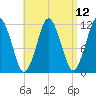 Cutler tide chart for Monday, April 12, 2021