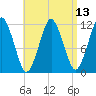 Cutler tide chart for Tuesday, April 13, 2021