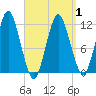 Cutler tide chart for Thursday, April 1, 2021