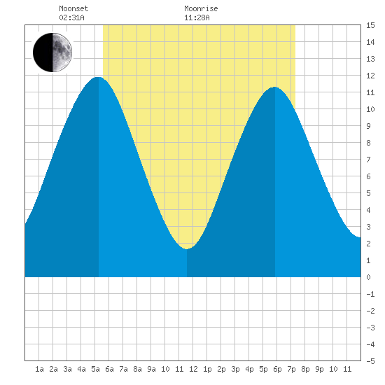 Cutler tide chart for Tuesday, April 20, 2021