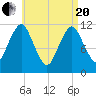 Cutler tide chart for Tuesday, April 20, 2021