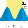Cutler tide chart for Wednesday, April 21, 2021