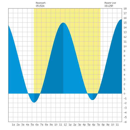 Cutler tide chart for Tuesday, April 27, 2021