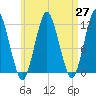 Cutler tide chart for Tuesday, April 27, 2021