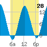 Cutler tide chart for Wednesday, April 28, 2021