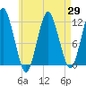 Cutler tide chart for Thursday, April 29, 2021