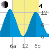 Cutler tide chart for Sunday, April 4, 2021