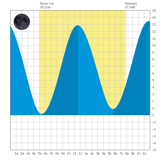 Cutler tide chart for Tuesday, May 11, 2021