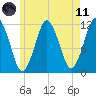 Cutler tide chart for Tuesday, May 11, 2021