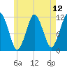 Cutler tide chart for Wednesday, May 12, 2021