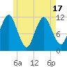 Cutler tide chart for Monday, May 17, 2021