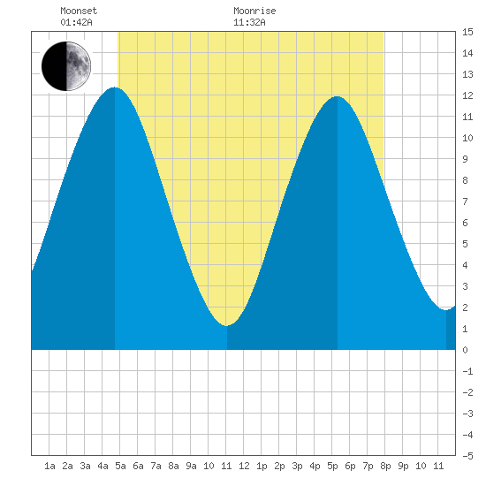Cutler tide chart for Wednesday, May 19, 2021