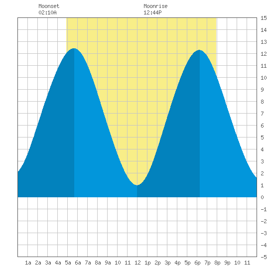 Cutler tide chart for Thursday, May 20, 2021