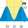 Cutler tide chart for Thursday, May 20, 2021