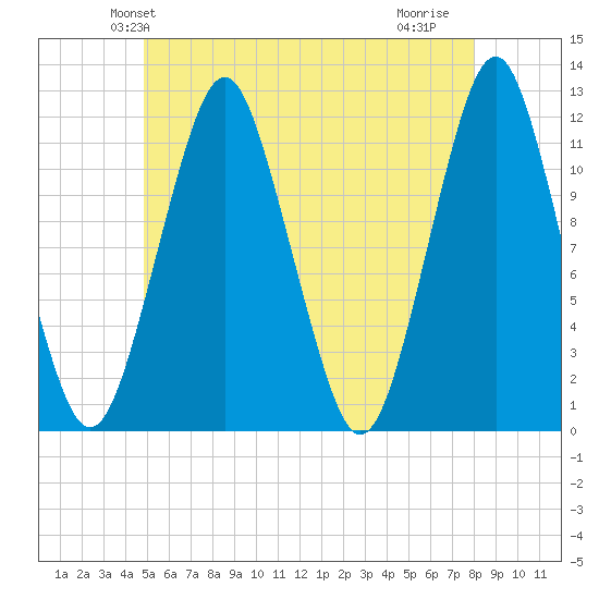Cutler tide chart for Sunday, May 23, 2021