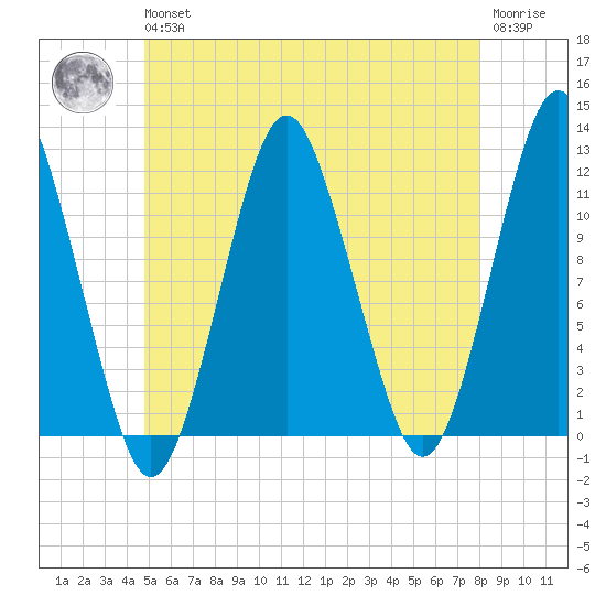 Cutler tide chart for Wednesday, May 26, 2021