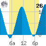 Cutler tide chart for Wednesday, May 26, 2021