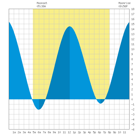 Cutler tide chart for Thursday, May 27, 2021