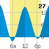 Cutler tide chart for Thursday, May 27, 2021